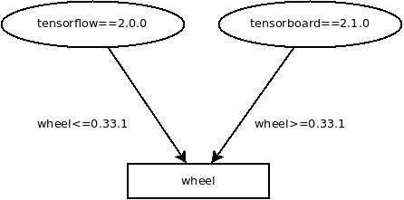 An example of shared dependencies.