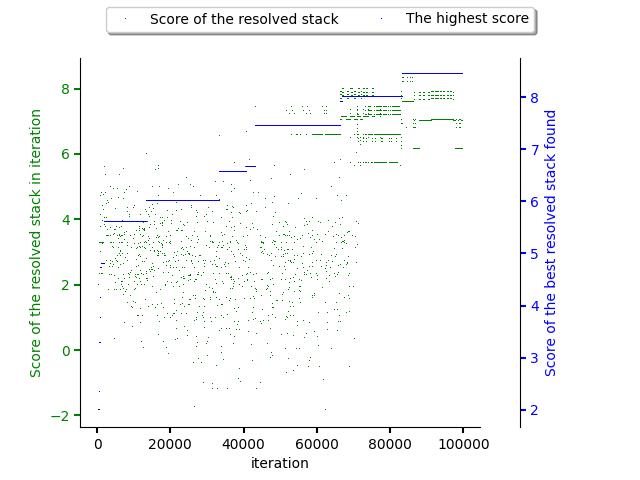 Score of resolved software stacks as produced by the resolution pipeline and score of the best software stack found.