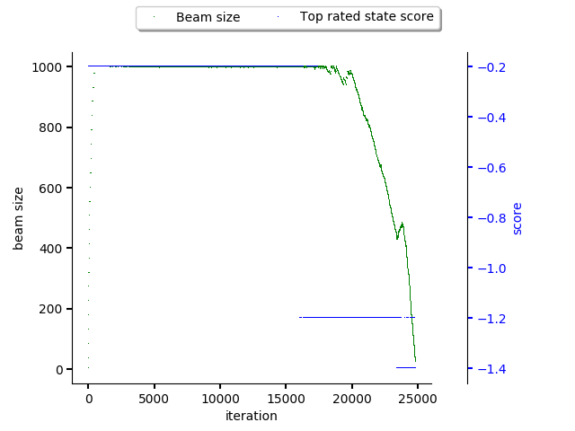 Plotted history of beam size during TensorFlow stacks resolution.