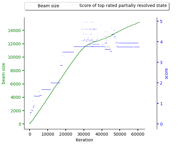 Beam information during the MCTS guided resolution.