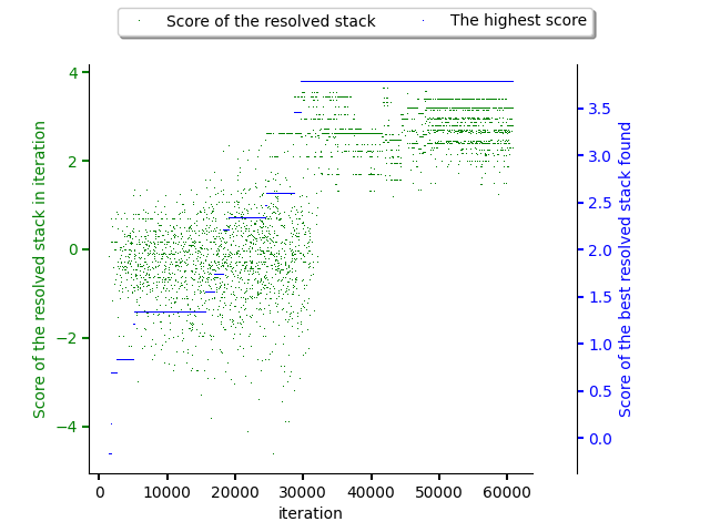 Statistics from the resolver during MCTS guided resolution.