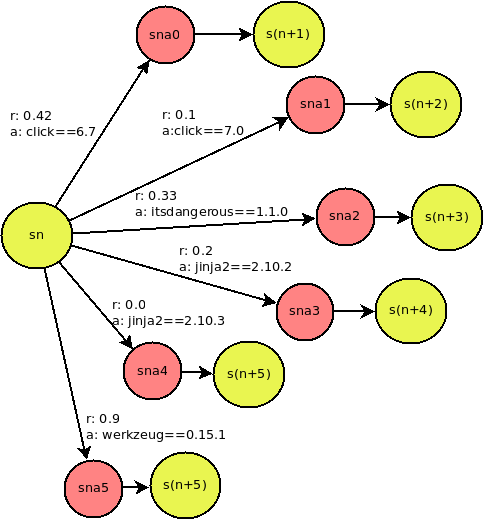 An illustrative MDP described in the text.