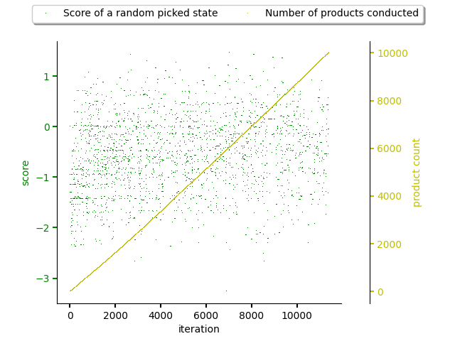 An example of a history during random walk in the resolution process.