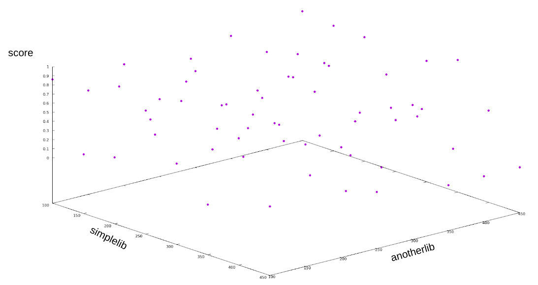 A discrete state space with with results of the scoring function.