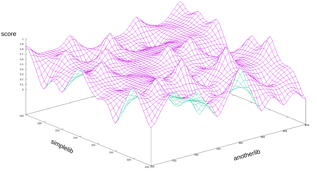 Interpolated discrete values in the state space forming a surface.