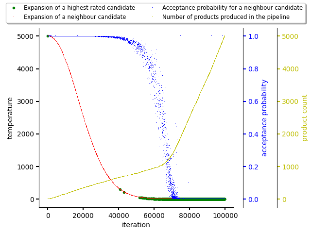 Progress made during resolution guided by a TD-learning based predictor.