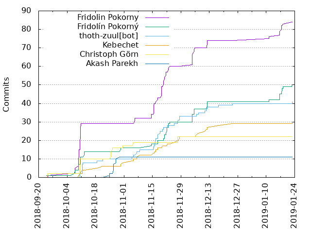 Commits per Author