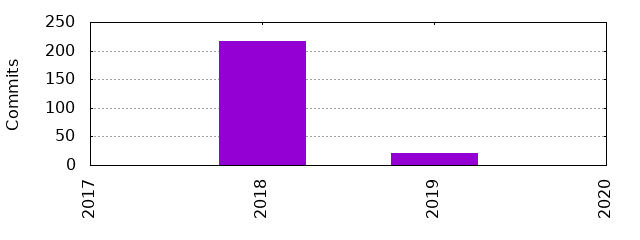 Commits by Year