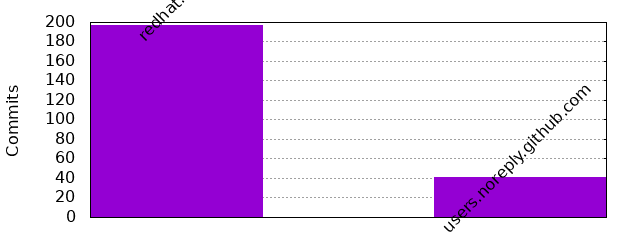 Commits by Domains