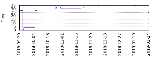 Files by Date