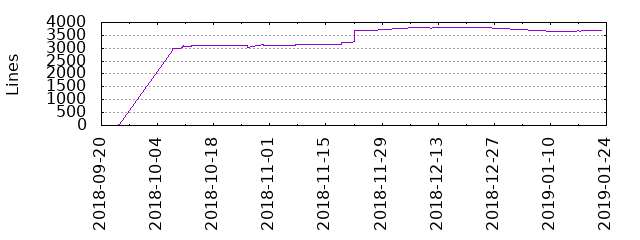 Lines of Code