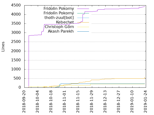 Lines of code per Author