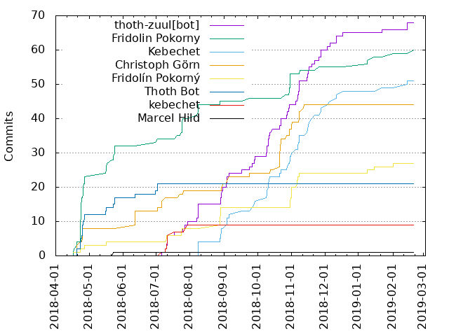 Commits per Author
