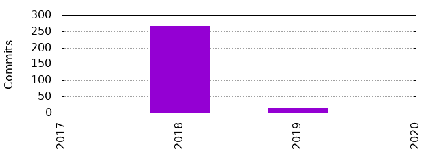 Commits by Year