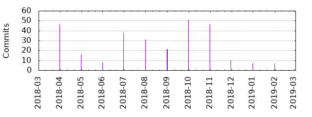 Commits by year/month