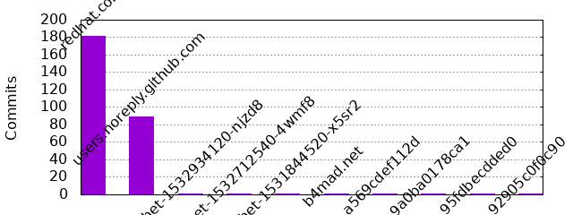 Commits by Domains