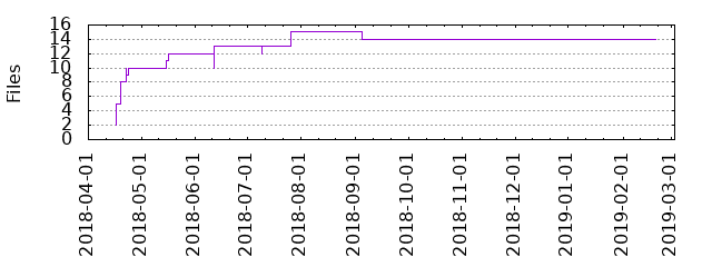 Files by Date