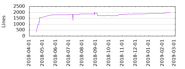 Lines of Code