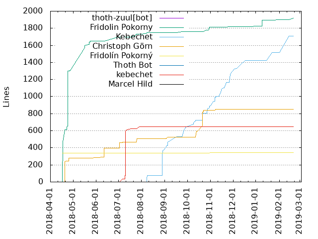 Lines of code per Author