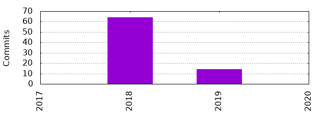 Commits by Year