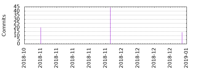 Commits by year/month