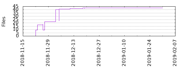 Files by Date