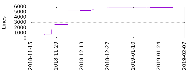 Lines of Code