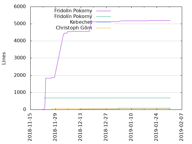 Lines of code per Author